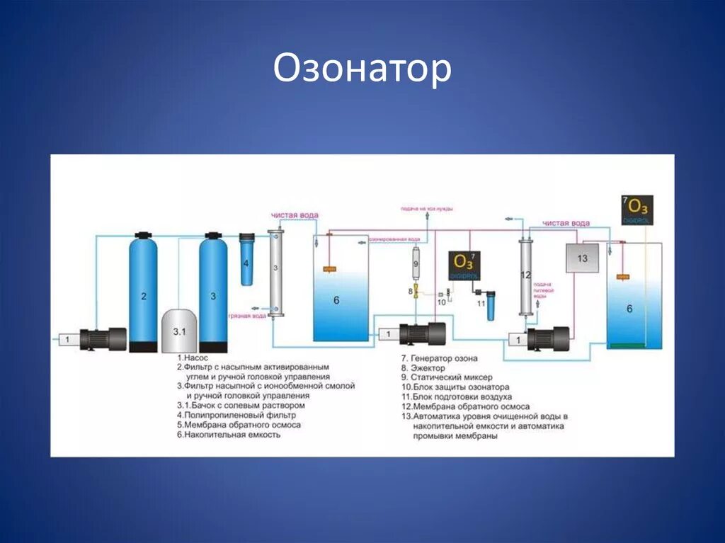 Озонирование метод очистки сточных вод. Технологическая схема очистки сточных вод обратным осмосом. Озонатор для очистки сточных вод схема. Схема озонатора воды. Озон очистка воды купить