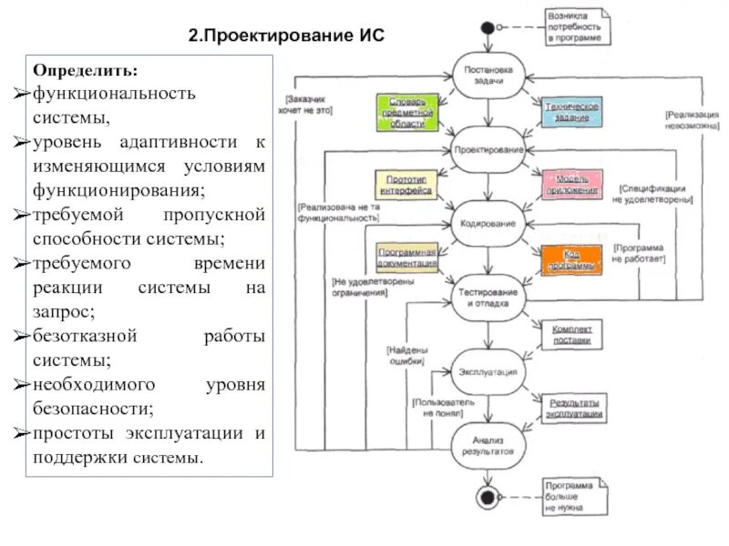 Узнать ис. Искусственный интеллект схема. Структурная схема искусственного интеллекта. Искусственный интеллект модели проектирование разработка. Этапы проектирования искусственного интеллекта.