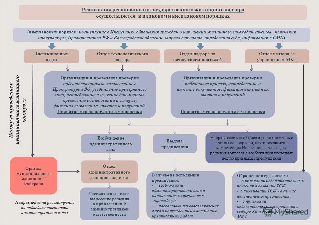 Инспекция жилищного надзора алтайского края