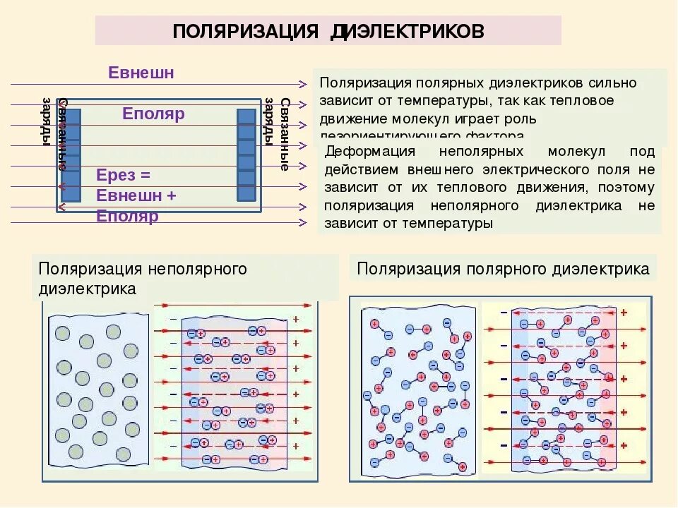 Опишите процесс поляризации неполярного диэлектрика. Полярные и неполярные диэлектрики. Диэлектрики в электрическом поле схема. Диэлектрики в электрическом поле поляризация диэлектриков. Различие диэлектриков