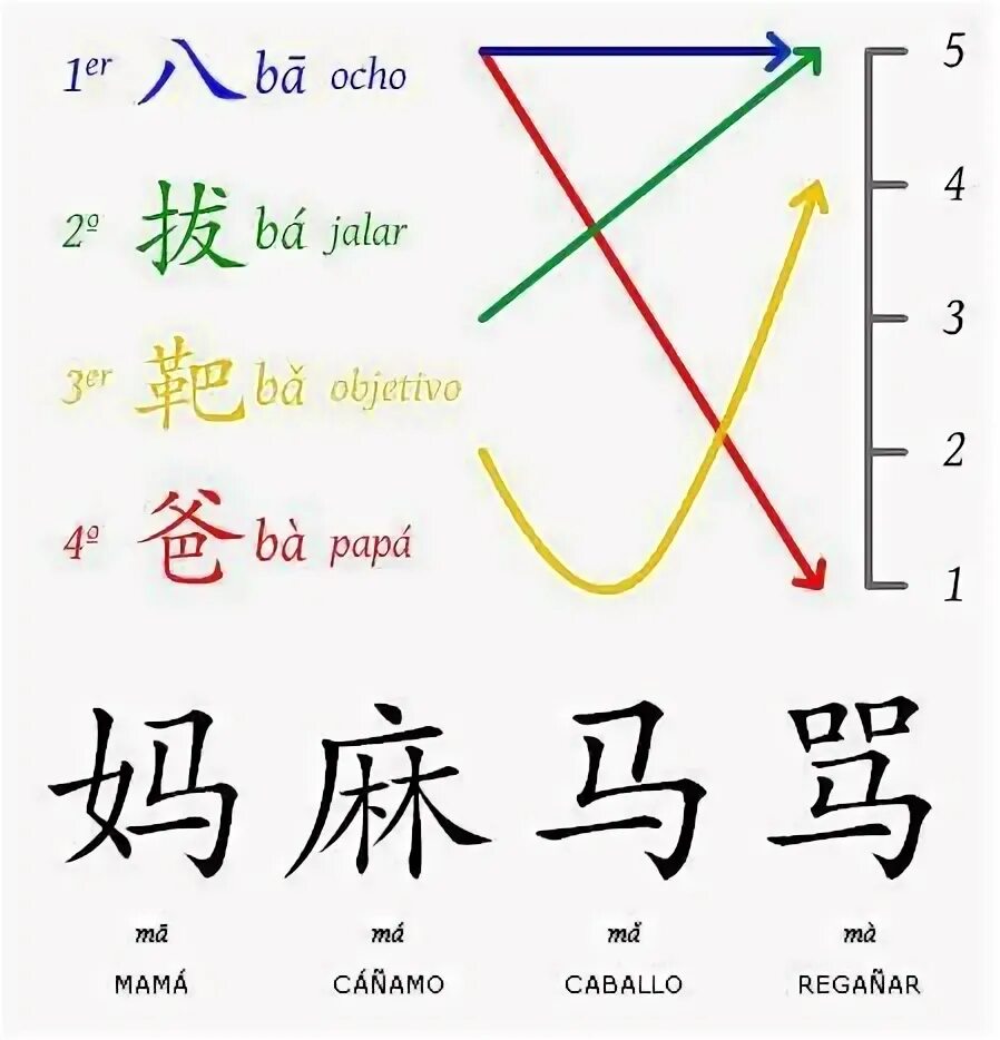 Поменяй на китайском. Четыре тона в китайском языке. Тоны в китайском языке для детей. Тоны китайского символы. Обозначение тонов в китайском языке.