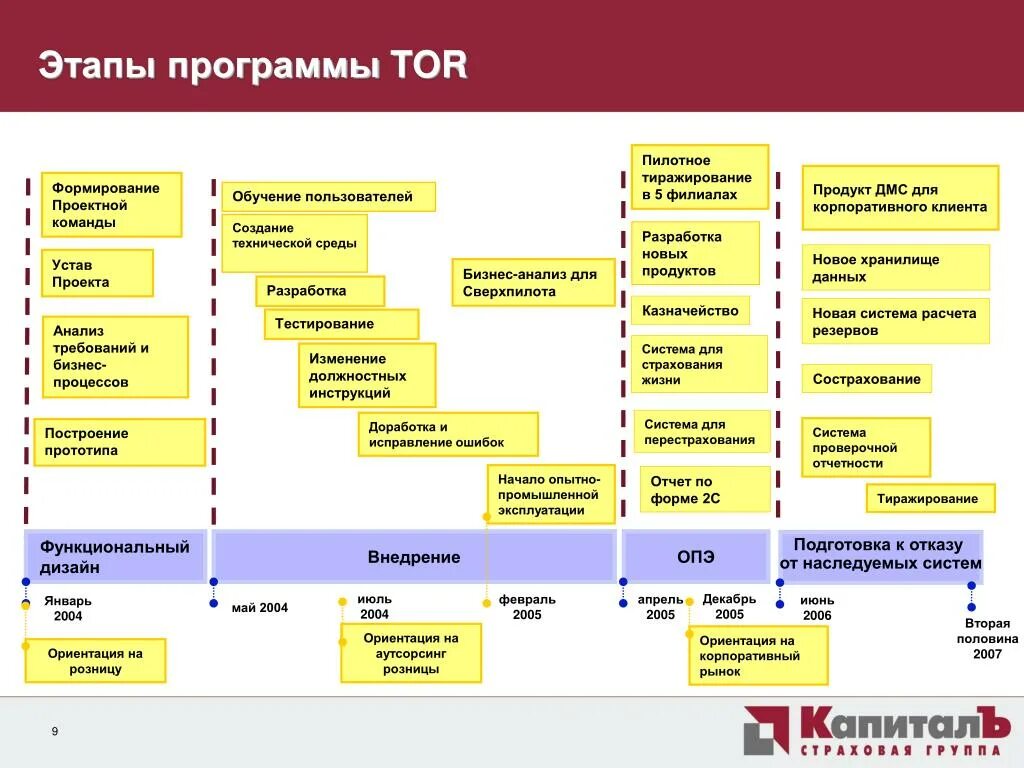 Этапы внедрения нового. Этапы формирования проектной команды. Этапы программы развития. Этапы создания клиентского приложения.. Этапы внедрения информационной системы.