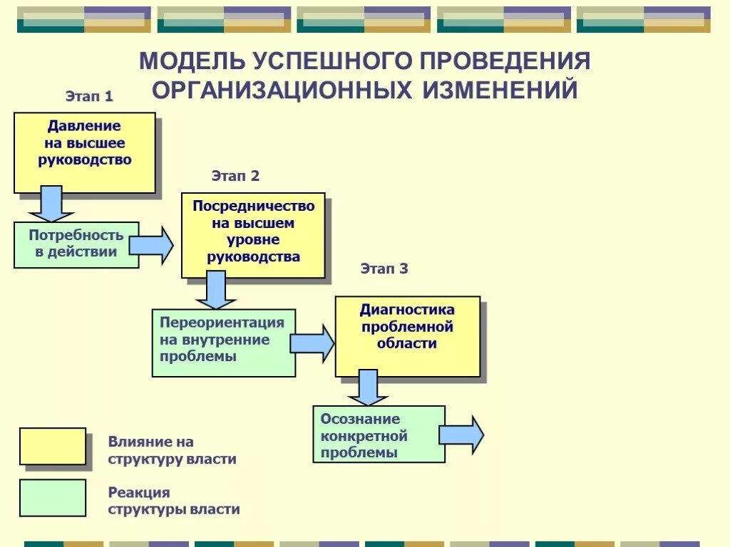 Методы осуществления изменений. Модели проведения организационных изменений. Этапы проведения организационных изменений. Перечислите стадии организационных изменений. Процесс изменения организационной структуры.