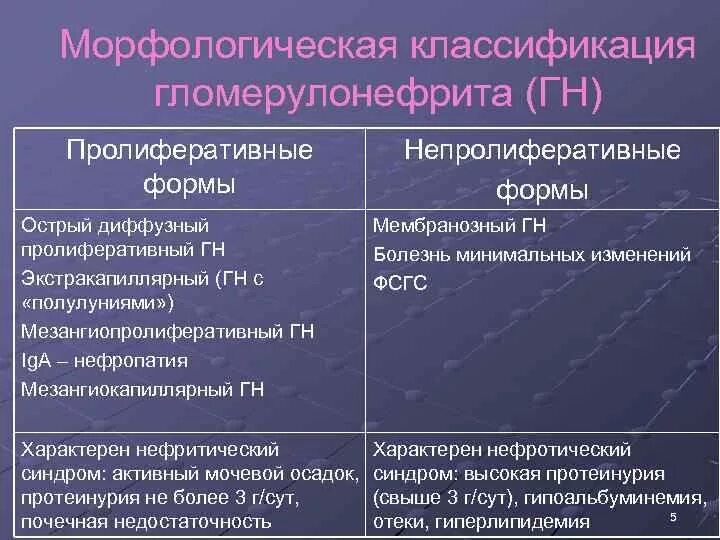 Морфологическая верификация это. Мембранозный пролиферативный гломерулонефрит. Клинико морфологическая классификация гломерулонефрита. Морфологические формы гломерулонефрита. Морфологические типы хронического гломерулонефрита.