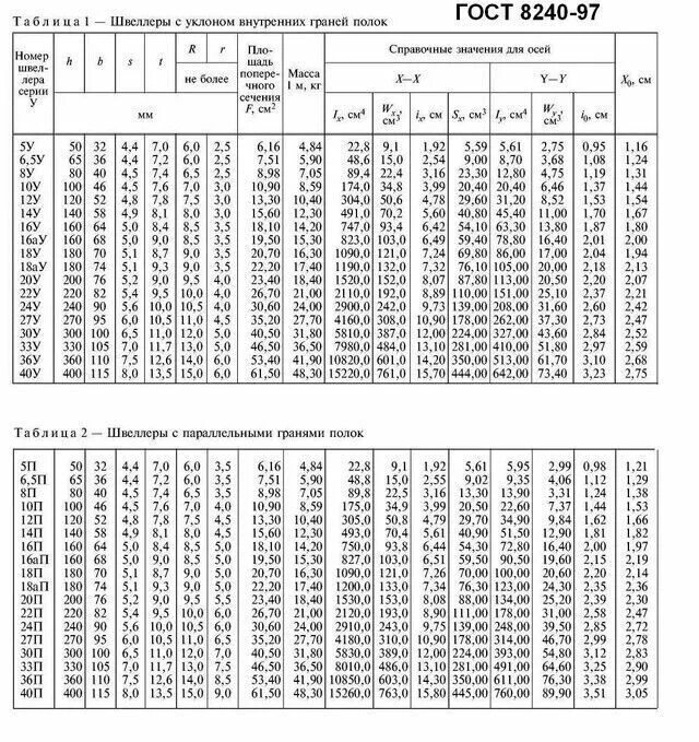 Швеллер 30п сортамент. Швеллер 12у ГОСТ 8240. Швеллер типоразмеры ГОСТ 8240-89. Швеллер 16п ГОСТ 8240-97.