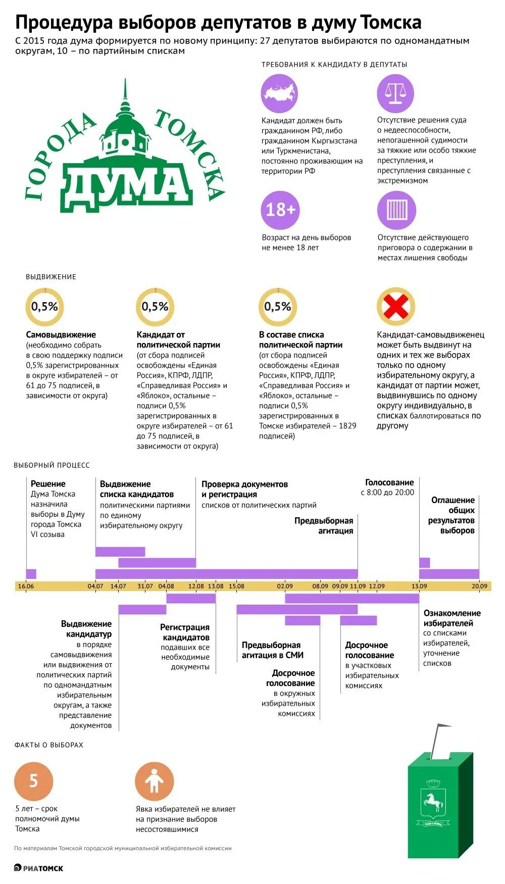 Требования к кандидату в депутаты. Требования к кандидатам на выборах. Самовыдвижение кандидатов. Прием документов от кандидатов. Явка в томске