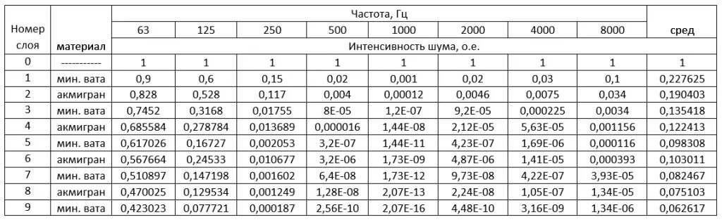 Дб в разы