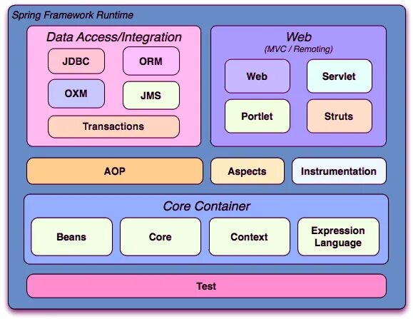Org springframework spring core. Архитектура spring framework. spring modules. spring core java. spring framework java.