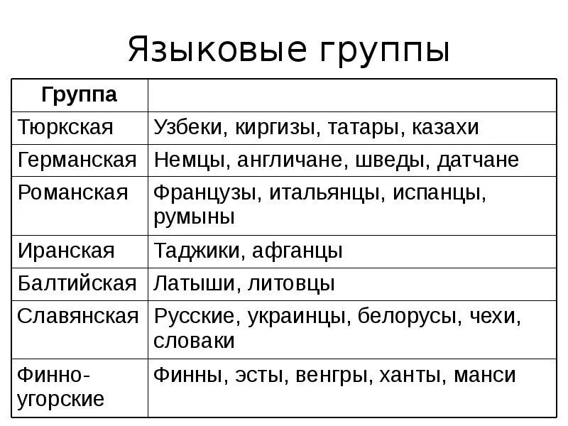 Языковые группы языков. Турскпя чзыковая группа. Языковые семьи и группы. Языковые группы таблица. Языковые семьи и группы мира.