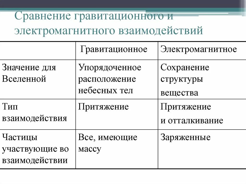 Сравните гравитационные силы. Сравнение электромагнитного и гравитационного. сравнение гравитационного и электромагнитного полей. значение для вселенной гравитационного взаимодействия. электрическое гравитационные поля сходства.