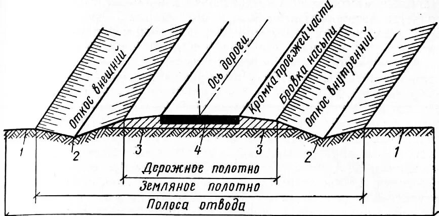 Установление придорожной полосы. Ширина полосы отвода автомобильной дороги. Полоса отвода автомобильной дороги 3 категории. Полоса отвода автомобильной дороги схема. Полоса отвода дорога 3 категории.