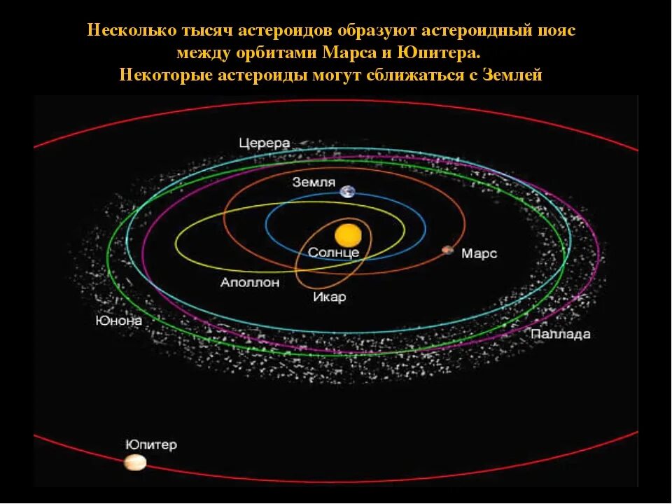 Планеты солнечной системы с поясом астероидов. Пояс астероидов Планета Фаэтон. Солнечная система пояс астероидов между Марсом. Пояс астероидов и пояс Койпера в солнечной системе. Пояса планет солнечной системы