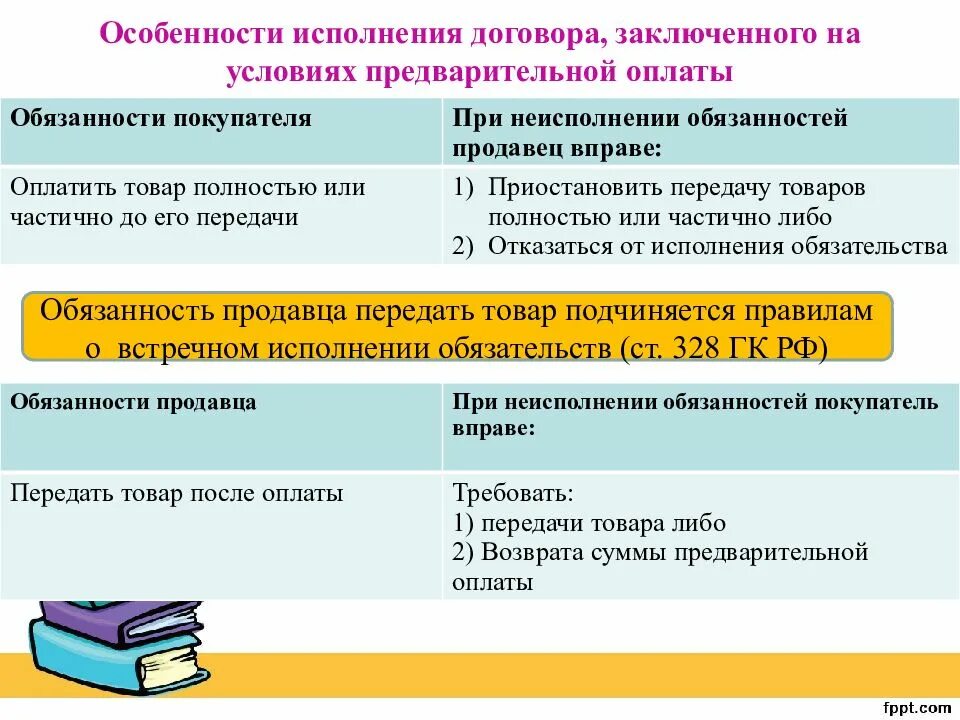 Особенности исполнения обязанностей. Особенности исполнения договора. Договор на исполнение обязанностей. Условия предварительной оплаты. Договорам предусматривающим исполнение обязательств оплату