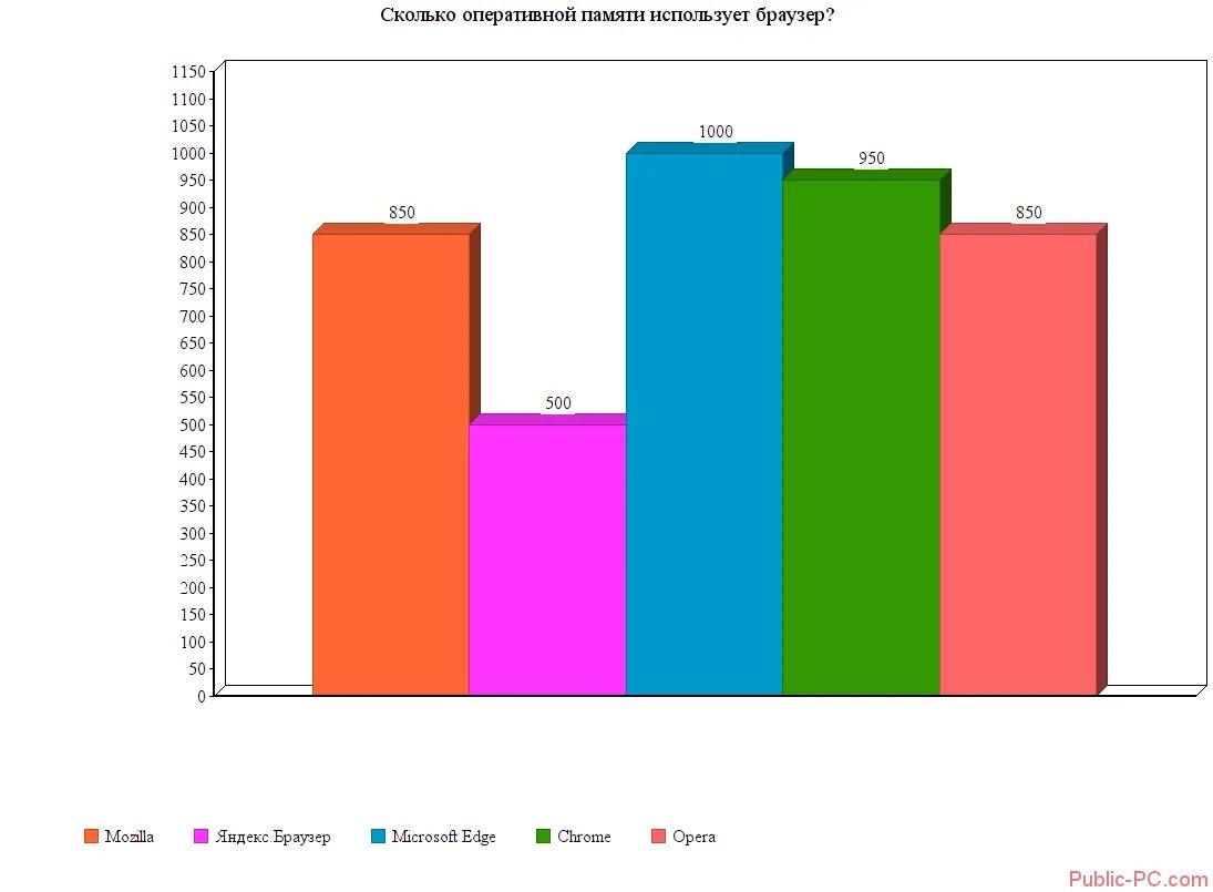 Почему браузер много памяти. Потребление оперативной памяти. Потребление памяти браузерами. Таблица занимаемой оперативной памяти браузеров. Сравнение потребления оперативной памяти браузерами.