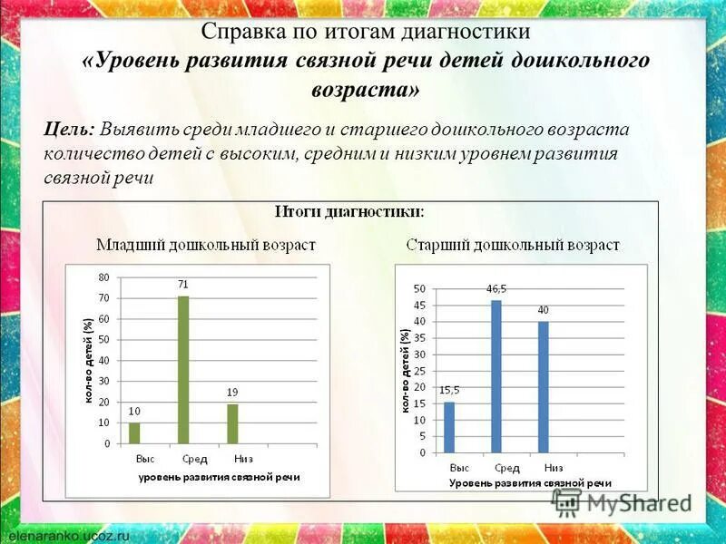 Уровень развития родителей