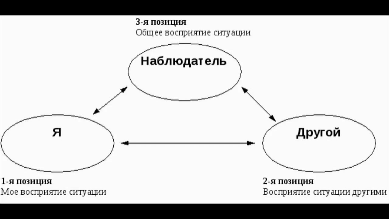 Убеждения жизненная позиция. Позиции восприятия в НЛП. Третья позиция восприятия. 3 Позиции восприятия НЛП. Три позиции восприятия ситуации.