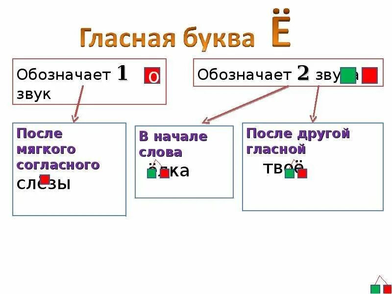 Гласные обозначающие 2 звука 1 класс. Звук и буква е. Характеристика буквы е. Буква е обозначает звуки. Правило буквы е звук