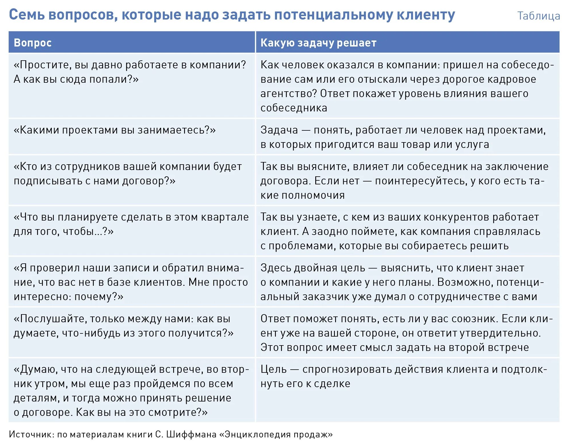 Будут нужны дополнительные вопросы. Фразы для общения с клиентами. Фразы для общения с клиентами по телефону. Фразы для общения с покупателями. Вопросы для разговора с клиентом.