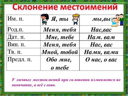 Личные местоимения 6 класс презентация