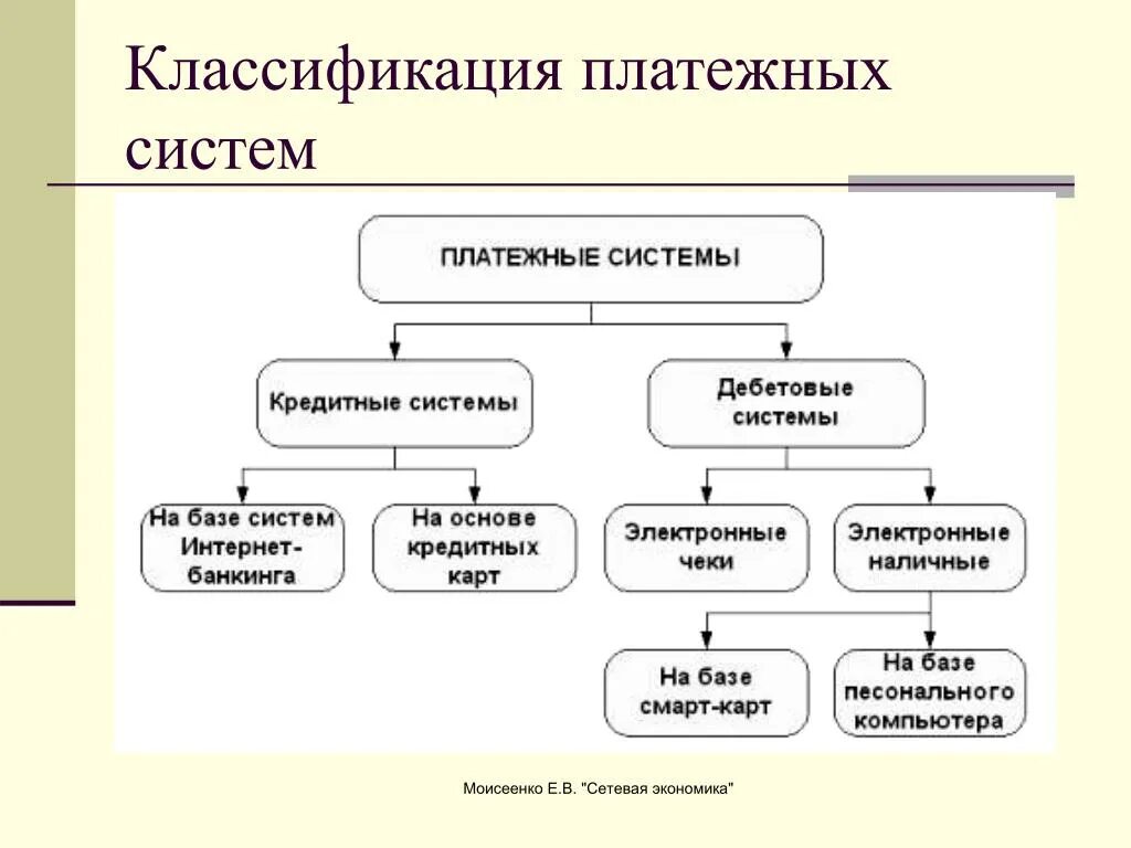 Виды систем