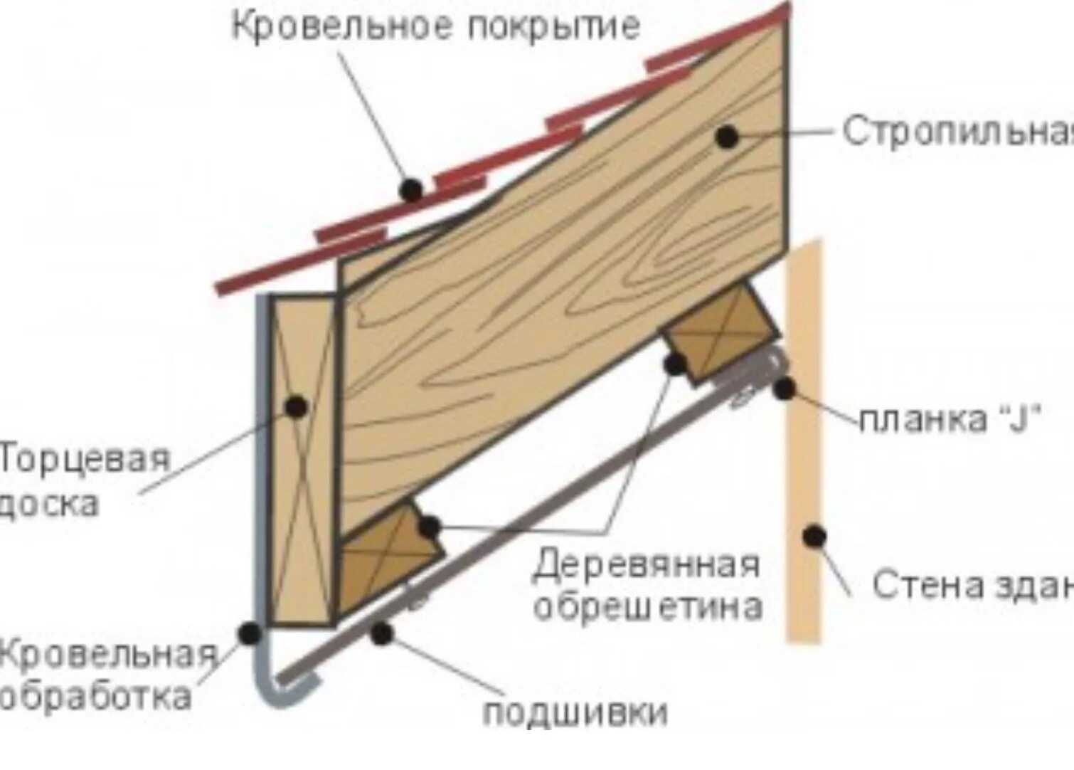 Софиты для подшивки как крепить. Подшивка карнизного свеса узел. подшивка свесов кровли софитами схема. торцевая планка подшивки свеса кровли.