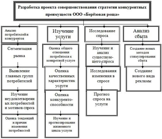 Формирование конкурентных стратегий