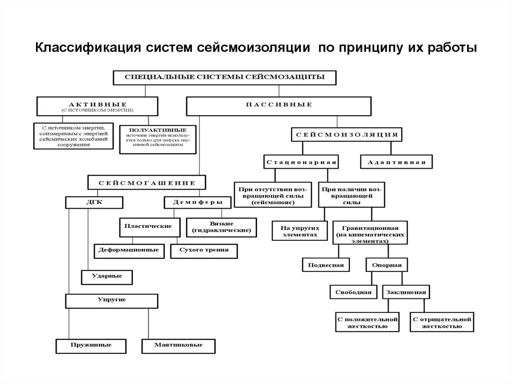 Classification system. Классификация специальных систем сейсмозащиты. Классификация система активной сейсмозащиты зданий. Системы, реализующие принципы сейсмоизоляции. Классификация систем.