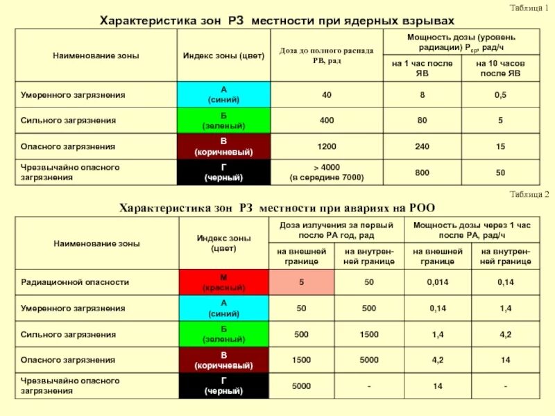 Уровень радиации ядерного взрыва. Уровни излучения радиации таблица. Таблица поражения ядерного взрыва. Таблица коэффициента радиации после взрыва. Таблица уровня радиоактивного излучения.