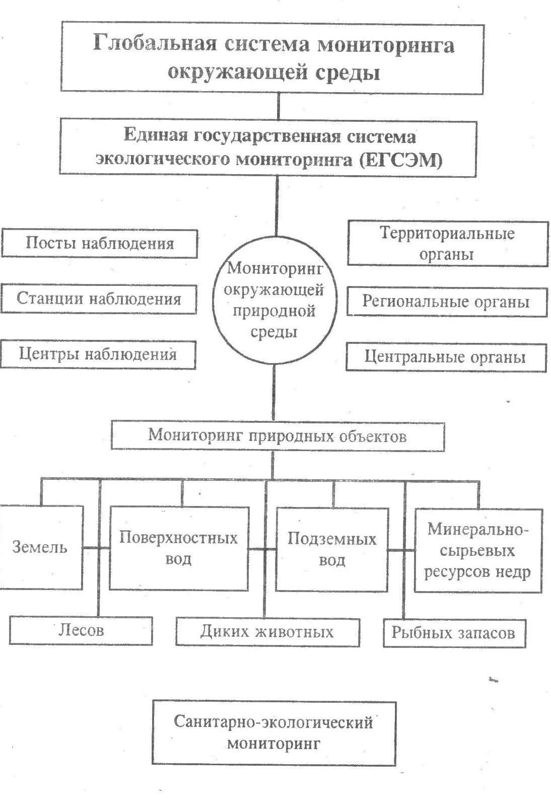 Подсистемы государственного экологического мониторинга. Система наземного мониторинга окружающей среды таблица. система наземного мониторинга окружающей среды по и.п герасимову. схема мониторинга окружающей природной среды. ступени мониторинга окружающей среды таблица.