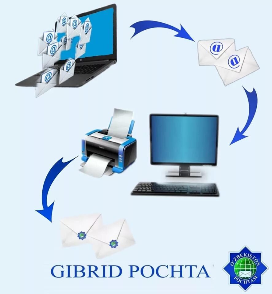Elektron pochta haqida malumot. Почта хизмати. гибрид почта хизмати. pochta uzbekistan. почта уз.