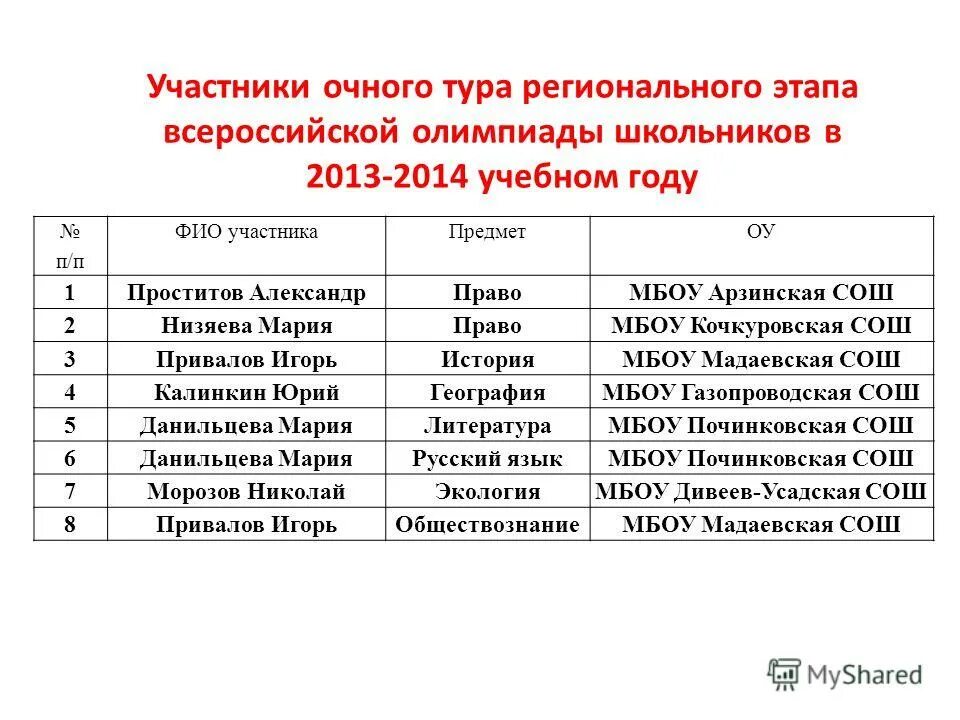 Результаты регионального тура