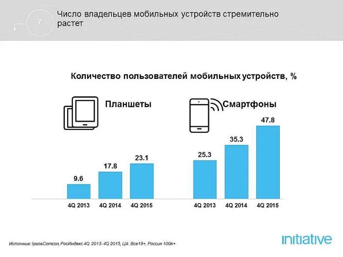 Количество пользователей мобильных устройств. Графики на мобильных устройствах. Традиционные и цифровые Медиа. Количество программ пользователей для мобильных устройств. Пользователи мобильной связи