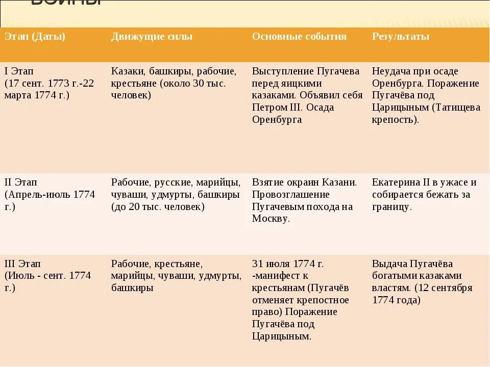 Укажите даты восстания под руководством. Восстание пугачева,основные этапы,итоги таблица. основные этапы крестьянской войны пугачева. таблица по истории 8 класс этапы восстания пугачева. таблица по восстанию пугачева 8 класс история россии.