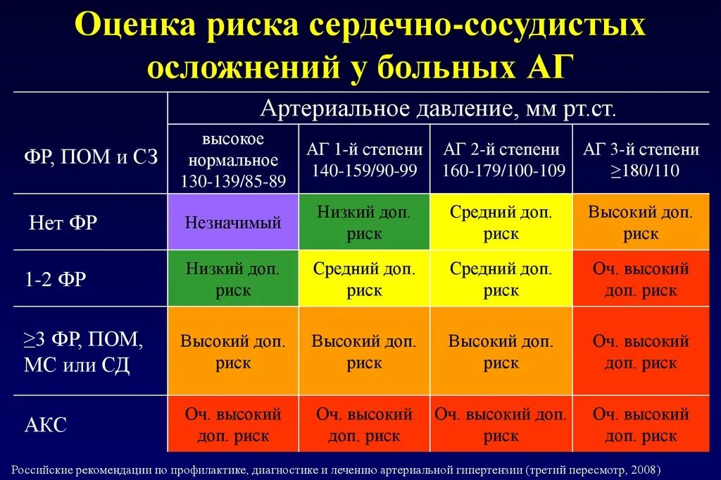 Гипертония 2 стадии 2 степени риск. Артериальная гипертония 2 степени риск ССО. Артериальная гипертония 2 ст 2 ст риск ССО 2. Гипертоническая болезнь 1 степени 2 риск ссо2. Гипертоническая болезнь степень 2 стадия риск ссо2.