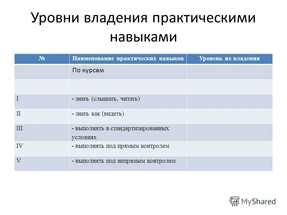 уровень владения навыками. характеристики уровней самооценки. уровни владения языком. уровень владения пк программы. уровень владения навыками.