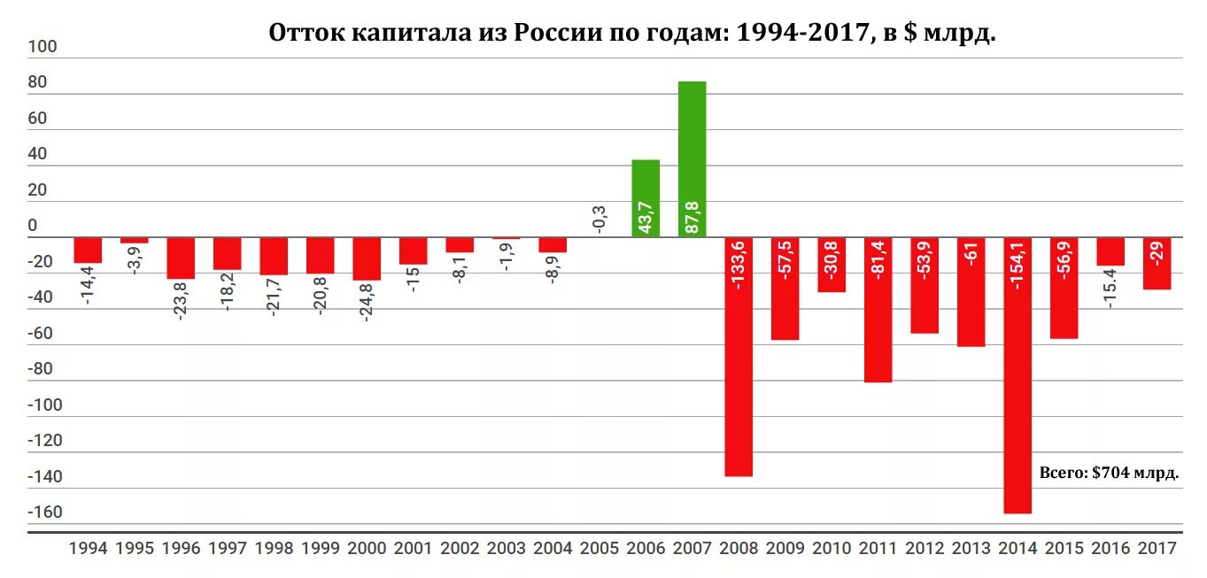 Динамика вывода капитала из России. Динамика оттока капитала из России. Динамика чистого вывоза капитала из России. Чистый вывоз капитала из России по годам. Году по сравнению с 2006