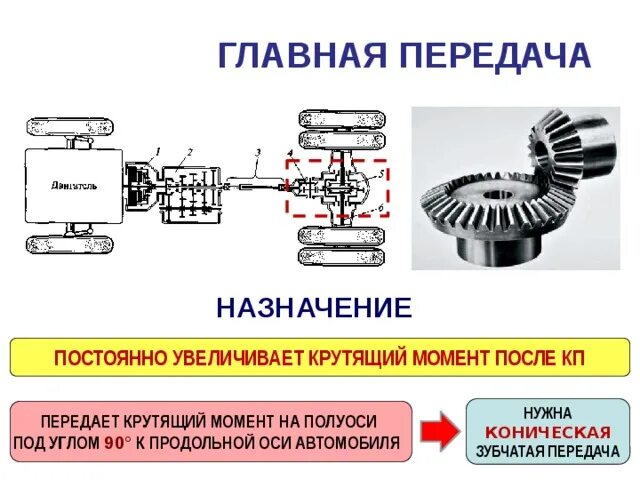 Момент передачи автомобиля. Схема работы главной передачи. Назначение и устройство главной передачи. Главная передача дифференциал и полуоси. Редуктор повышает крутящий момент.