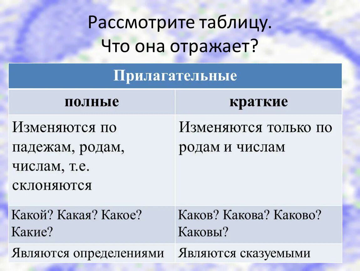 Как определить полную или краткую форму прилагательного. Полная и неполная форма прилагательного. Краткая или полная форма прилагательных. Прилагательное полная и краткая форма.