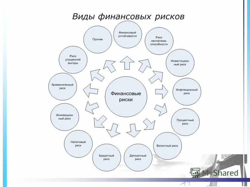 Виды финансовых рисков. Финансовые риски виды. Основные виды финансовых рисков. Финансовые риски схема. Понятие финансового риска