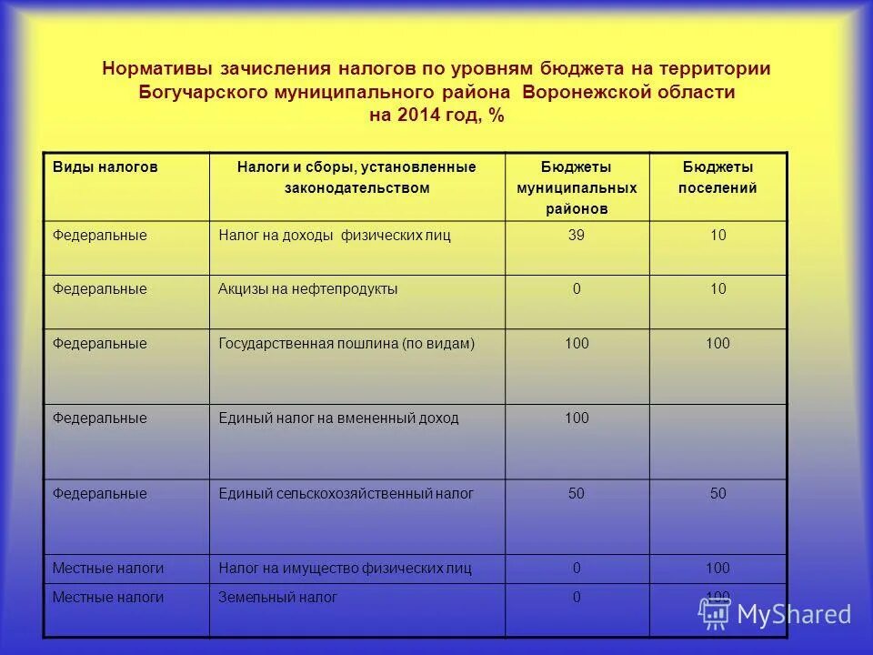 Налоги в муниципальный бюджет. Нормативы зачисления налогов по уровням бюджета. В какой бюджет уплачивается земельный налог. Какие налоги в какой бюджет. Земельный налог зачисляется в бюджеты.