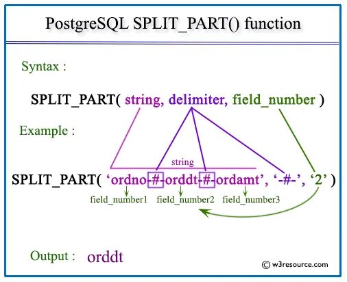 Split_Part POSTGRESQL. Функция Split. Pgsql функции. Функции Split_Part переиноватт результат.