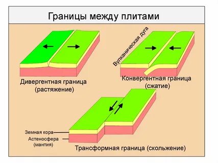 Опишите виды движения литосферных плит