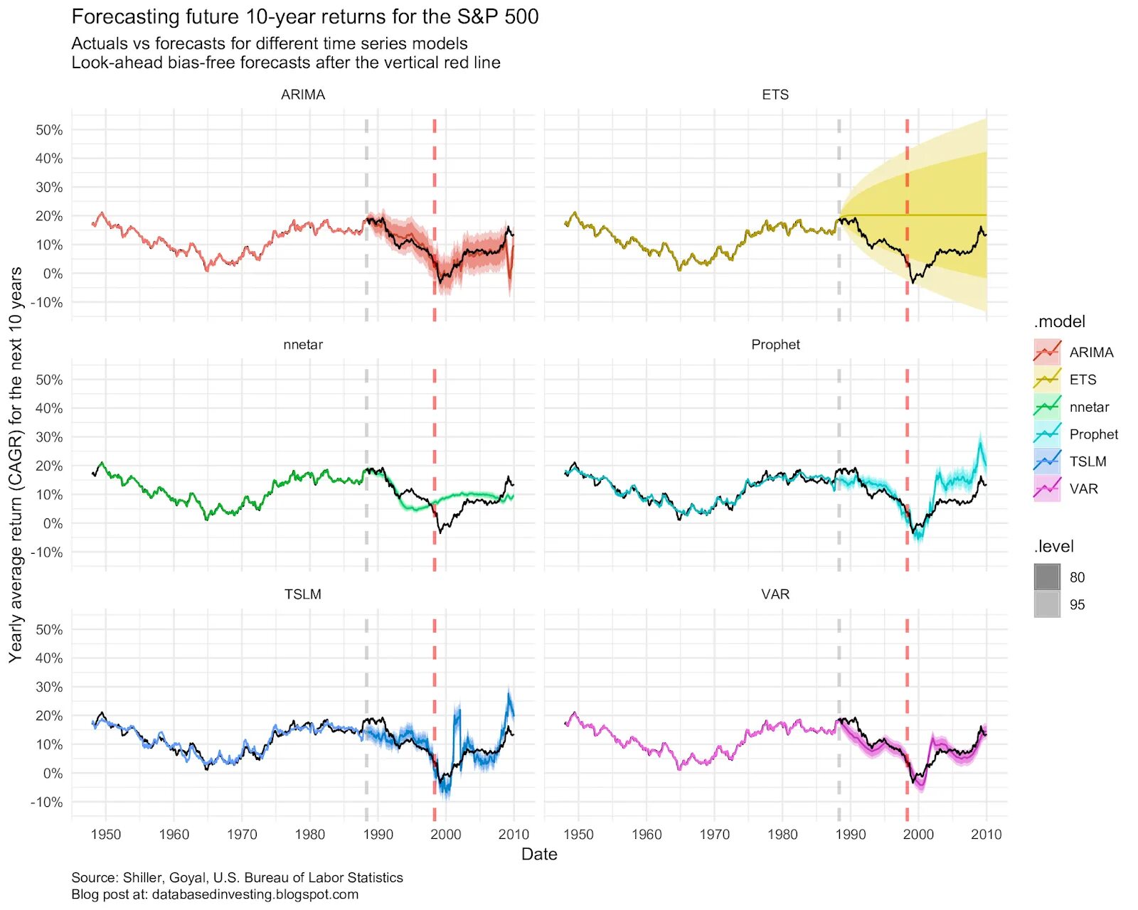 Time Series forecasting. Time Series model. Time Series trend. Time Series Seasonal. Time series models