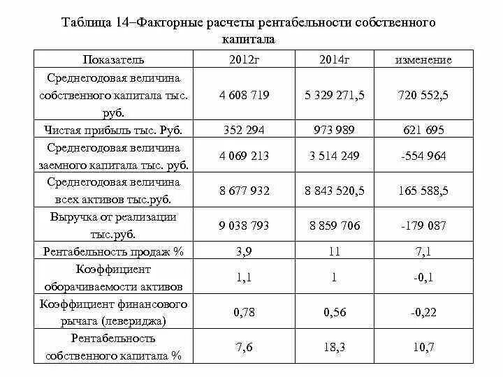 Как рассчитать собственный капитал. Формула расчета стоимости собственного капитала по балансу. Средняя величина собственного капитала формула по балансу. Средняя величина собственного капитала в балансе формула. Среднегодовая балансовая величина собственного капитала формула.