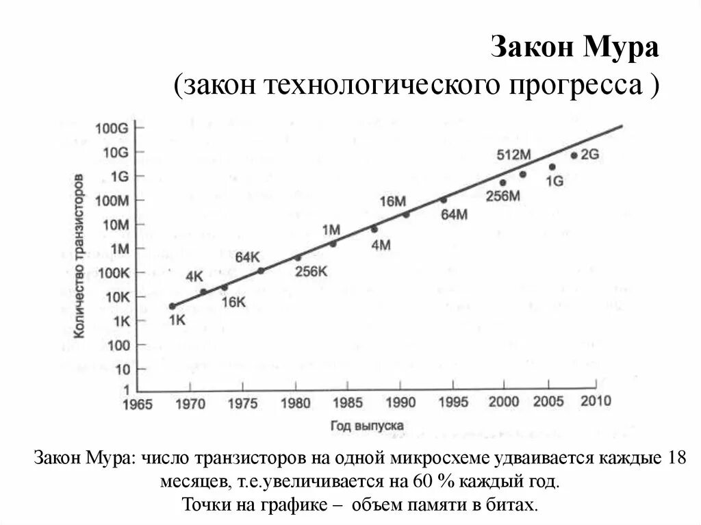 Сколько лет прогрессу. График динамики роста количества транзисторов. Закон Мура транзисторы. Закон Мура график. Закон Мура процессоры.