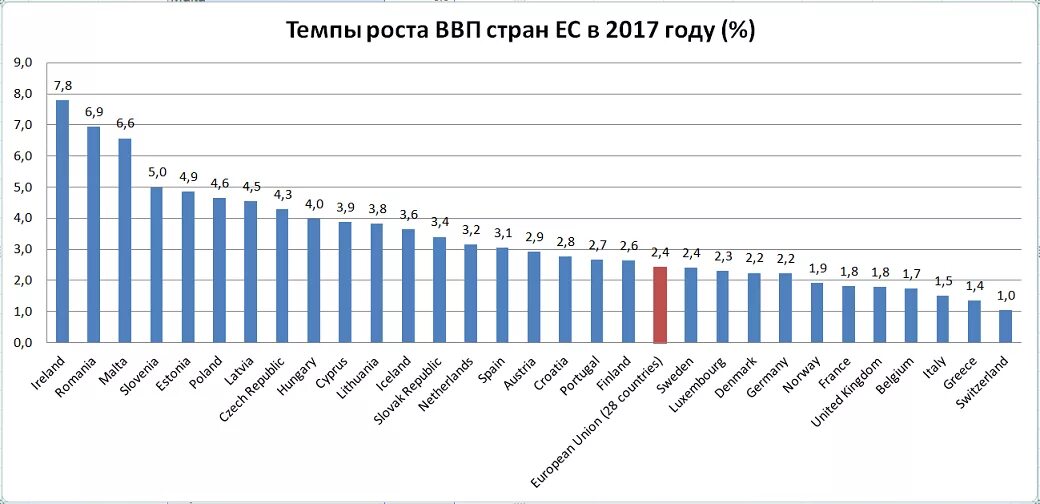 Темпы роста ВВП по странам. Экономика Евросоюза по странам. Темпы роста экономики ЕС. ВВП ЕС по странам. Страны по темпам роста ввп