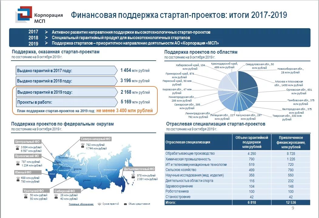 Направления бизнеса в россии. Национальный проект МСП. Поддержка и развитие МСП. Национальный проект Малое и среднее предпринимательство. Финансовая поддержка МСП.