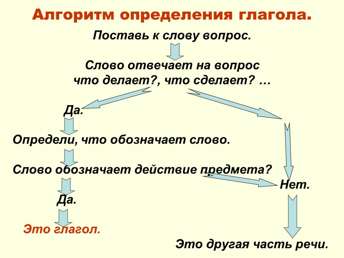 Учитель что делает глаголы. Алгоритм определения глагола 2 класс. Алгоритм нахождения глагола 2 класс. Алгоритм определения времени глагола 3 класс. Как определить глагол как часть речи.