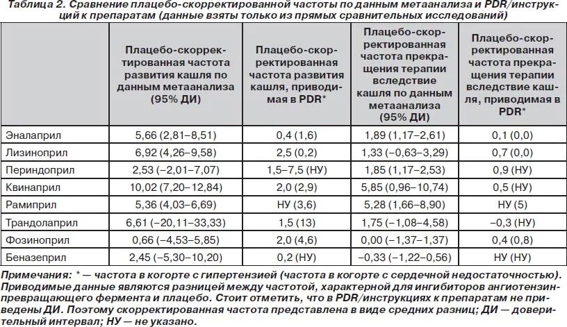 149.200 частота. Частота кашля. Кашель ингибиторы АПФ частота. ИАПФ кашель. Частота кашля показатели.