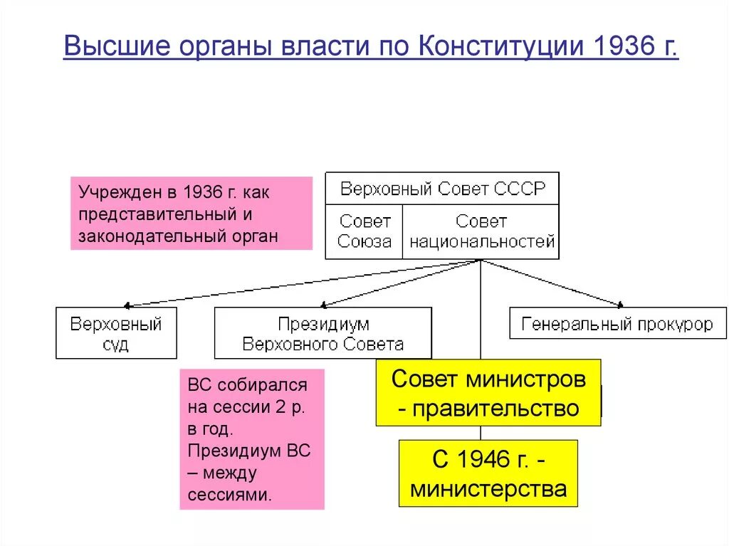 Система органов гос власти по Конституции 1936. Структура органов власти СССР по Конституции 1936. Высшие органы государственной власти по Конституции СССР 1936 года. Схема: «органы государственной власти» по Конституции 1936 г..